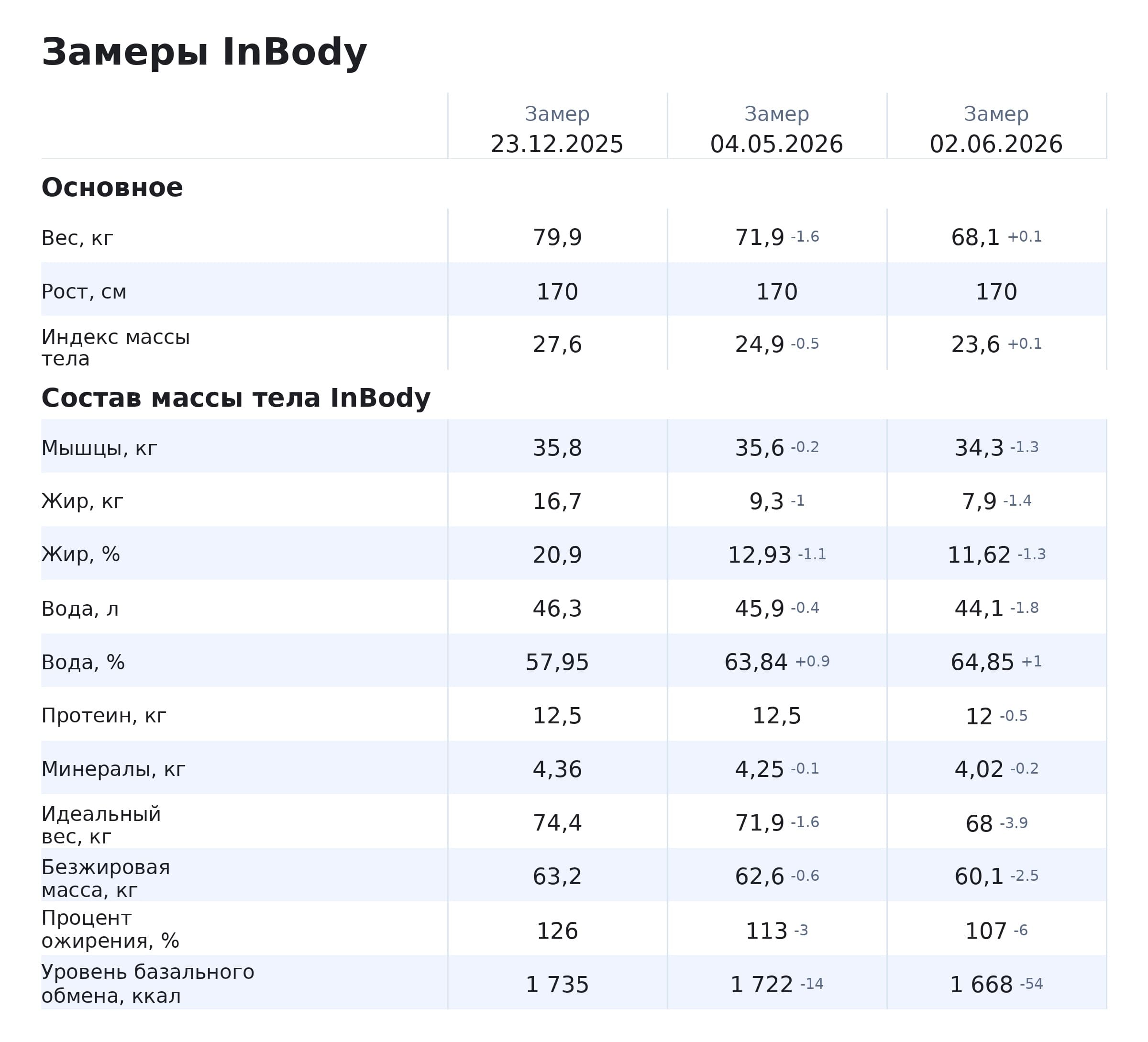Таблица замеров InBody в процессе похудения
